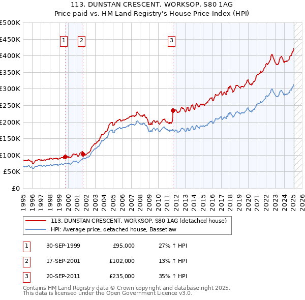 113, DUNSTAN CRESCENT, WORKSOP, S80 1AG: Price paid vs HM Land Registry's House Price Index