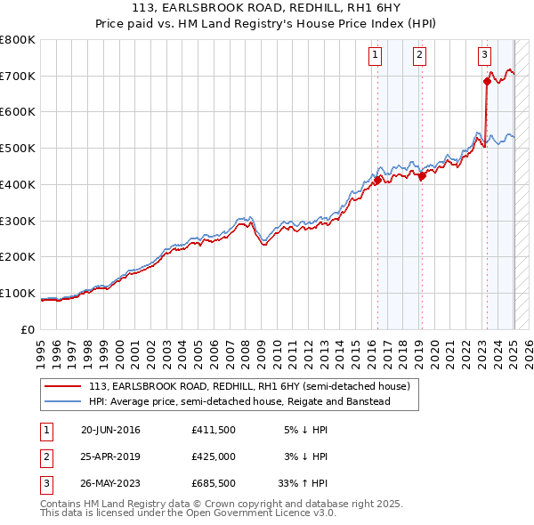 113, EARLSBROOK ROAD, REDHILL, RH1 6HY: Price paid vs HM Land Registry's House Price Index