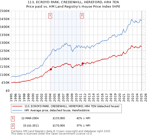 113, ECROYD PARK, CREDENHILL, HEREFORD, HR4 7EN: Price paid vs HM Land Registry's House Price Index