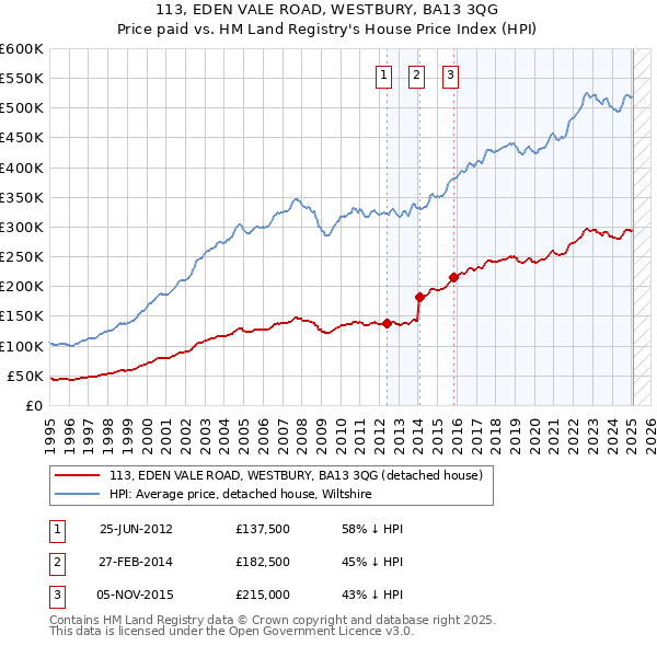 113, EDEN VALE ROAD, WESTBURY, BA13 3QG: Price paid vs HM Land Registry's House Price Index