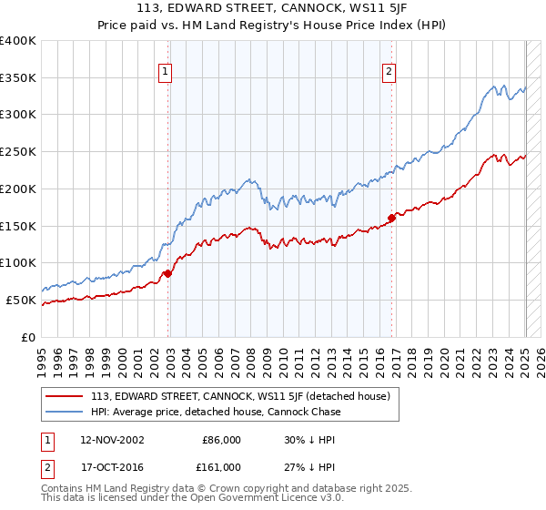 113, EDWARD STREET, CANNOCK, WS11 5JF: Price paid vs HM Land Registry's House Price Index