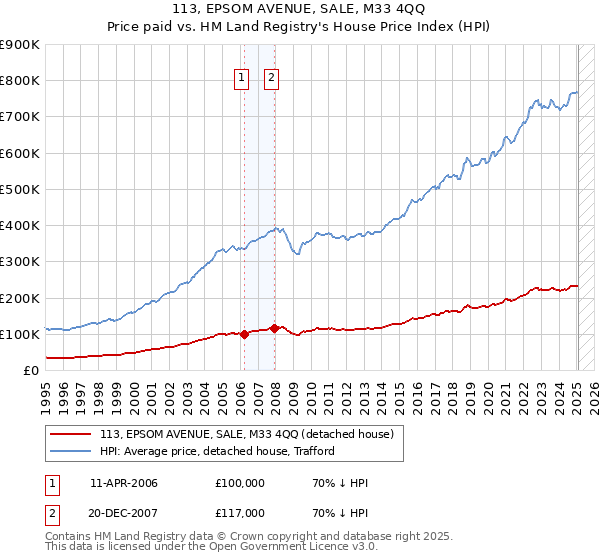 113, EPSOM AVENUE, SALE, M33 4QQ: Price paid vs HM Land Registry's House Price Index