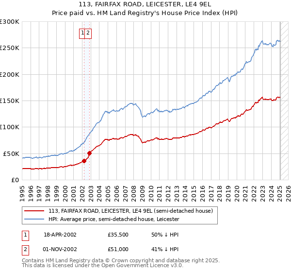 113, FAIRFAX ROAD, LEICESTER, LE4 9EL: Price paid vs HM Land Registry's House Price Index