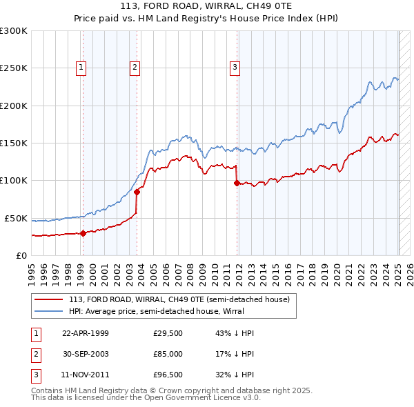 113, FORD ROAD, WIRRAL, CH49 0TE: Price paid vs HM Land Registry's House Price Index