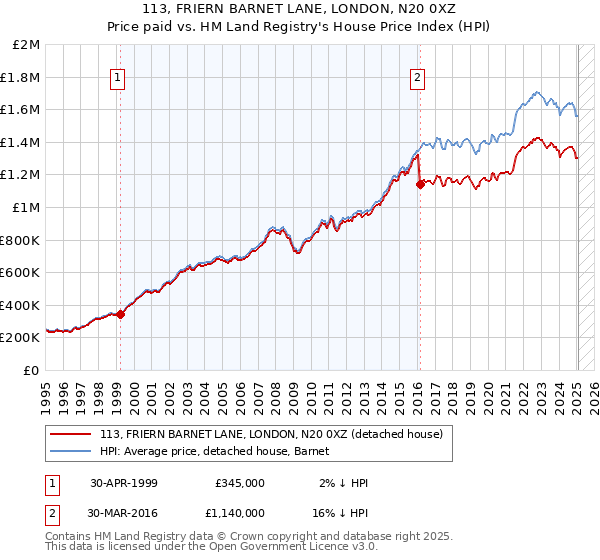113, FRIERN BARNET LANE, LONDON, N20 0XZ: Price paid vs HM Land Registry's House Price Index
