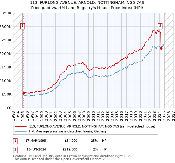 113, FURLONG AVENUE, ARNOLD, NOTTINGHAM, NG5 7AS: Price paid vs HM Land Registry's House Price Index