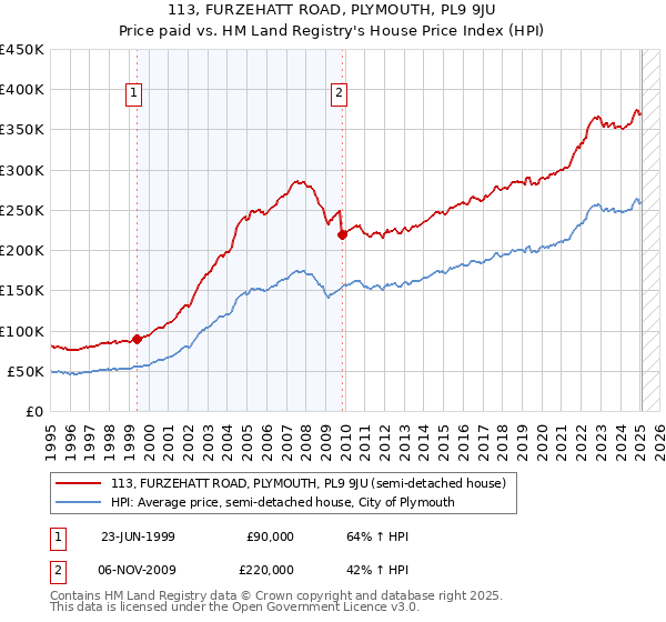 113, FURZEHATT ROAD, PLYMOUTH, PL9 9JU: Price paid vs HM Land Registry's House Price Index