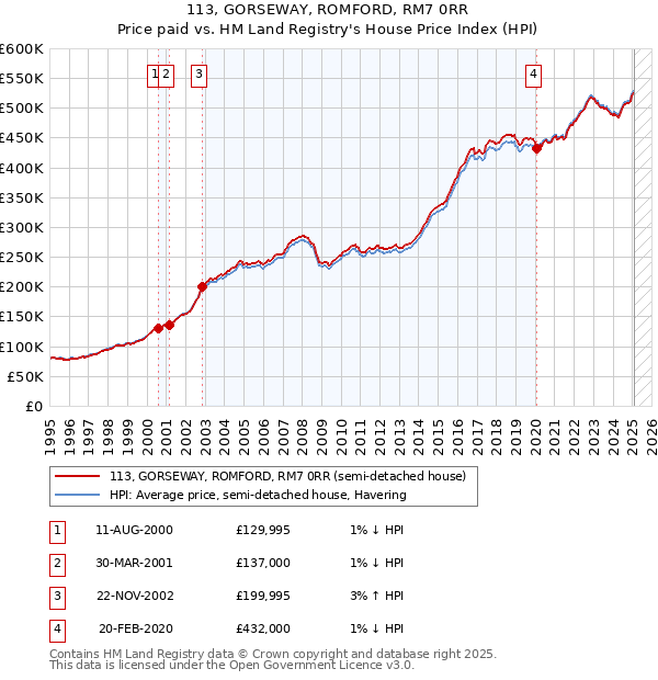 113, GORSEWAY, ROMFORD, RM7 0RR: Price paid vs HM Land Registry's House Price Index