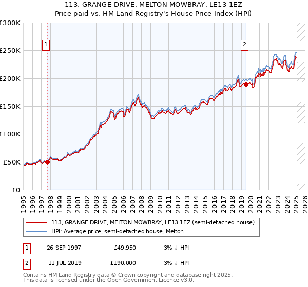 113, GRANGE DRIVE, MELTON MOWBRAY, LE13 1EZ: Price paid vs HM Land Registry's House Price Index