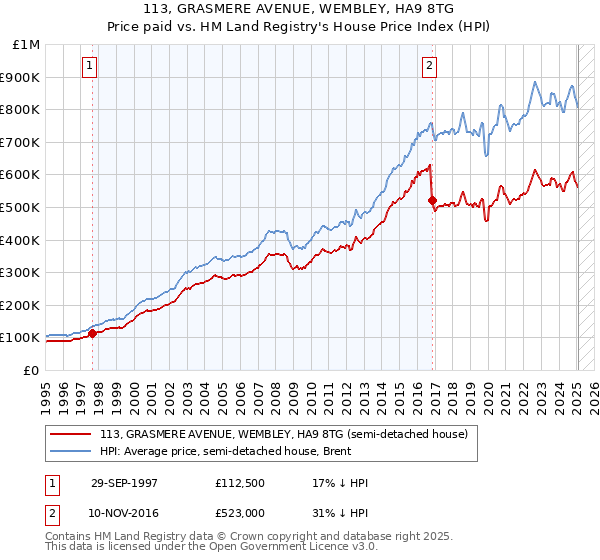 113, GRASMERE AVENUE, WEMBLEY, HA9 8TG: Price paid vs HM Land Registry's House Price Index