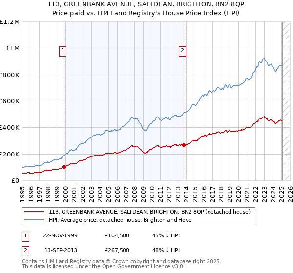 113, GREENBANK AVENUE, SALTDEAN, BRIGHTON, BN2 8QP: Price paid vs HM Land Registry's House Price Index