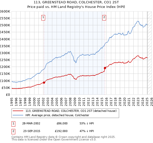 113, GREENSTEAD ROAD, COLCHESTER, CO1 2ST: Price paid vs HM Land Registry's House Price Index