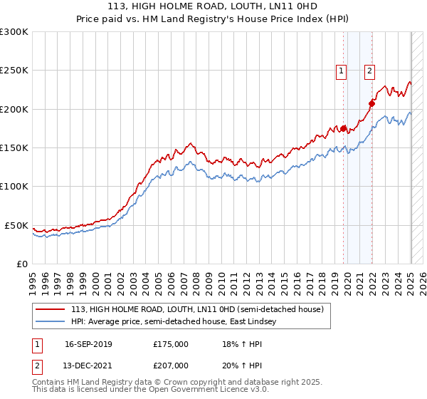 113, HIGH HOLME ROAD, LOUTH, LN11 0HD: Price paid vs HM Land Registry's House Price Index