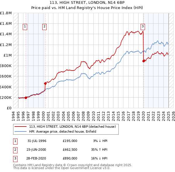 113, HIGH STREET, LONDON, N14 6BP: Price paid vs HM Land Registry's House Price Index