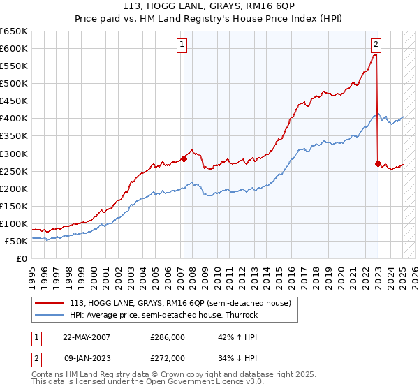 113, HOGG LANE, GRAYS, RM16 6QP: Price paid vs HM Land Registry's House Price Index