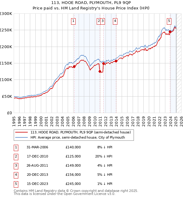 113, HOOE ROAD, PLYMOUTH, PL9 9QP: Price paid vs HM Land Registry's House Price Index