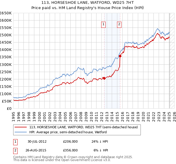 113, HORSESHOE LANE, WATFORD, WD25 7HT: Price paid vs HM Land Registry's House Price Index