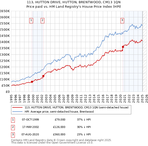 113, HUTTON DRIVE, HUTTON, BRENTWOOD, CM13 1QN: Price paid vs HM Land Registry's House Price Index