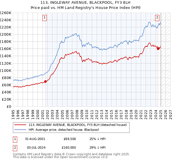 113, INGLEWAY AVENUE, BLACKPOOL, FY3 8LH: Price paid vs HM Land Registry's House Price Index