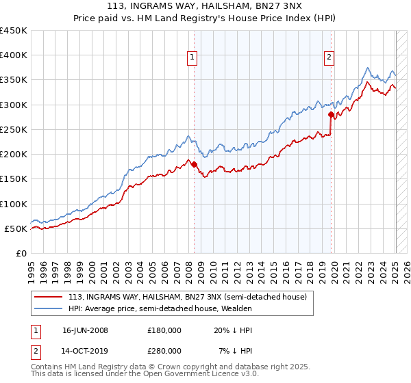 113, INGRAMS WAY, HAILSHAM, BN27 3NX: Price paid vs HM Land Registry's House Price Index
