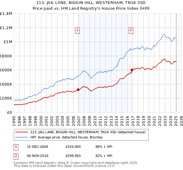 113, JAIL LANE, BIGGIN HILL, WESTERHAM, TN16 3SD: Price paid vs HM Land Registry's House Price Index