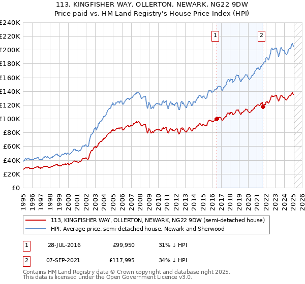113, KINGFISHER WAY, OLLERTON, NEWARK, NG22 9DW: Price paid vs HM Land Registry's House Price Index