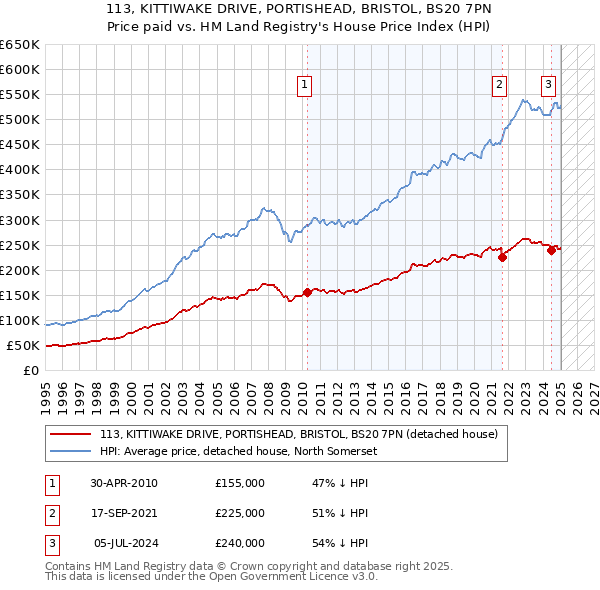 113, KITTIWAKE DRIVE, PORTISHEAD, BRISTOL, BS20 7PN: Price paid vs HM Land Registry's House Price Index