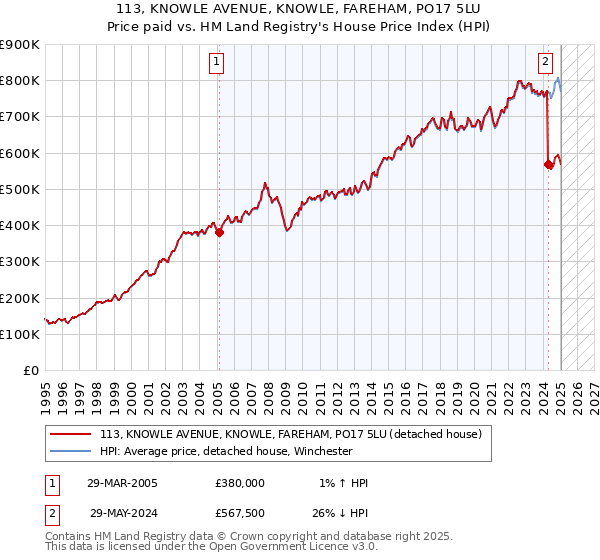113, KNOWLE AVENUE, KNOWLE, FAREHAM, PO17 5LU: Price paid vs HM Land Registry's House Price Index