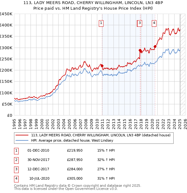 113, LADY MEERS ROAD, CHERRY WILLINGHAM, LINCOLN, LN3 4BP: Price paid vs HM Land Registry's House Price Index