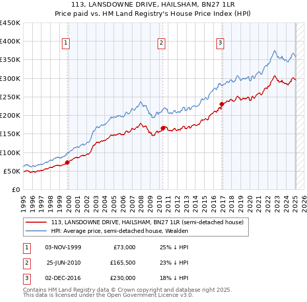 113, LANSDOWNE DRIVE, HAILSHAM, BN27 1LR: Price paid vs HM Land Registry's House Price Index