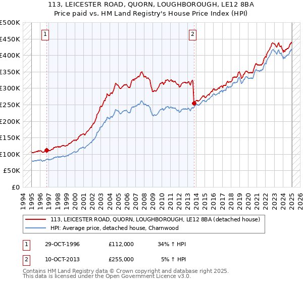 113, LEICESTER ROAD, QUORN, LOUGHBOROUGH, LE12 8BA: Price paid vs HM Land Registry's House Price Index