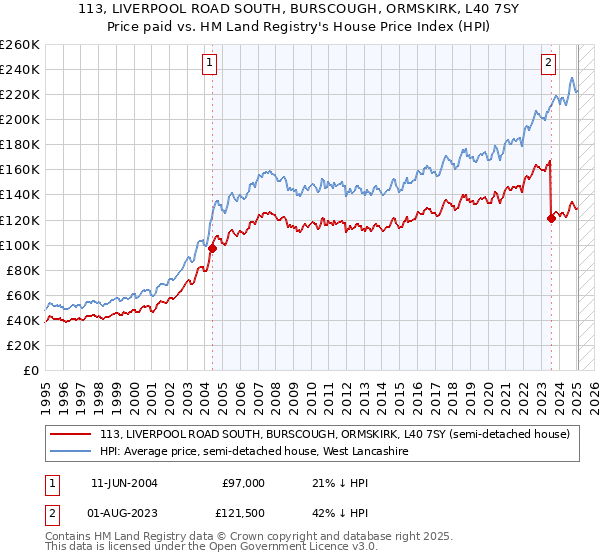 113, LIVERPOOL ROAD SOUTH, BURSCOUGH, ORMSKIRK, L40 7SY: Price paid vs HM Land Registry's House Price Index