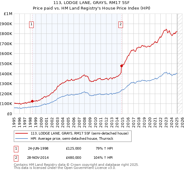 113, LODGE LANE, GRAYS, RM17 5SF: Price paid vs HM Land Registry's House Price Index