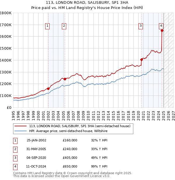 113, LONDON ROAD, SALISBURY, SP1 3HA: Price paid vs HM Land Registry's House Price Index
