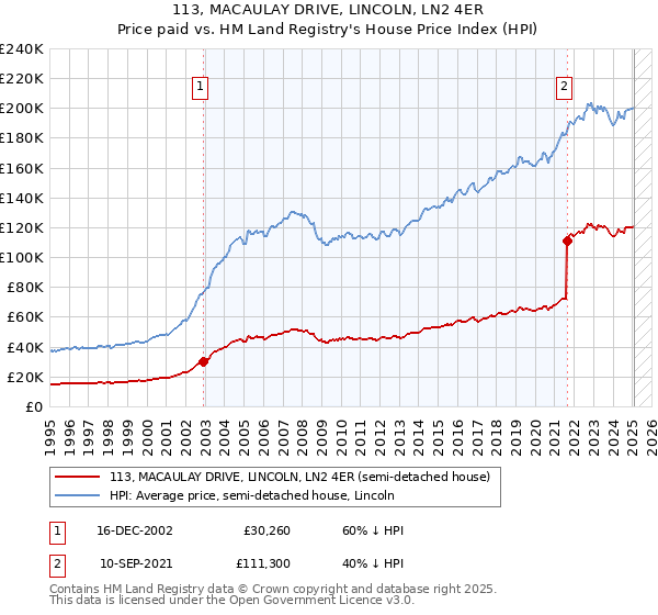 113, MACAULAY DRIVE, LINCOLN, LN2 4ER: Price paid vs HM Land Registry's House Price Index