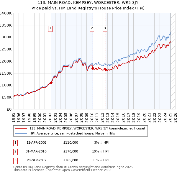 113, MAIN ROAD, KEMPSEY, WORCESTER, WR5 3JY: Price paid vs HM Land Registry's House Price Index