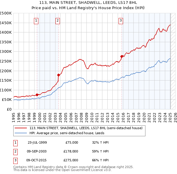 113, MAIN STREET, SHADWELL, LEEDS, LS17 8HL: Price paid vs HM Land Registry's House Price Index