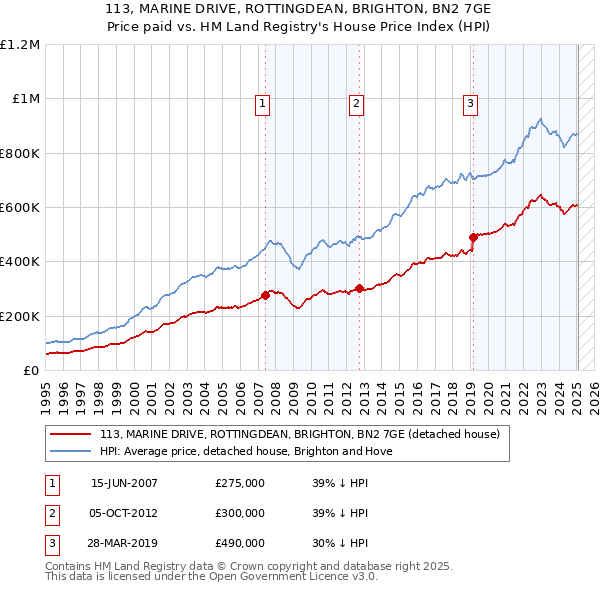113, MARINE DRIVE, ROTTINGDEAN, BRIGHTON, BN2 7GE: Price paid vs HM Land Registry's House Price Index