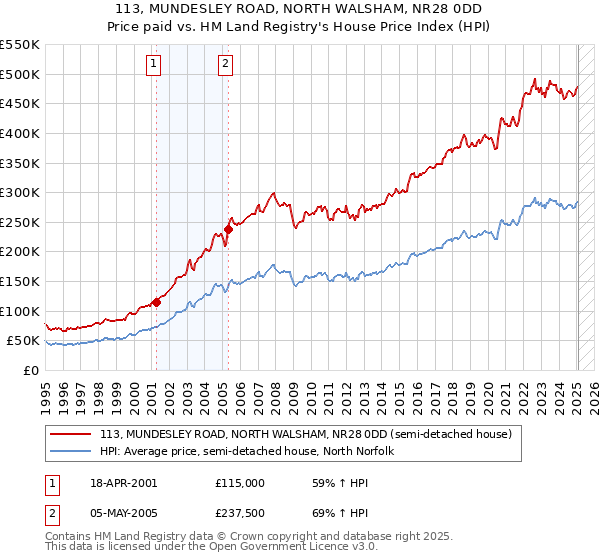 113, MUNDESLEY ROAD, NORTH WALSHAM, NR28 0DD: Price paid vs HM Land Registry's House Price Index
