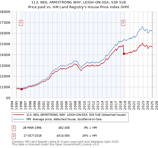 113, NEIL ARMSTRONG WAY, LEIGH-ON-SEA, SS9 5UE: Price paid vs HM Land Registry's House Price Index