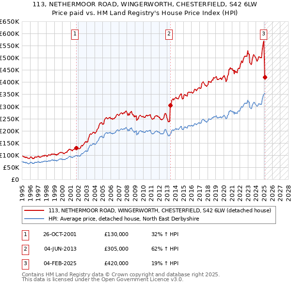 113, NETHERMOOR ROAD, WINGERWORTH, CHESTERFIELD, S42 6LW: Price paid vs HM Land Registry's House Price Index
