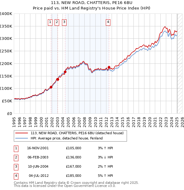 113, NEW ROAD, CHATTERIS, PE16 6BU: Price paid vs HM Land Registry's House Price Index