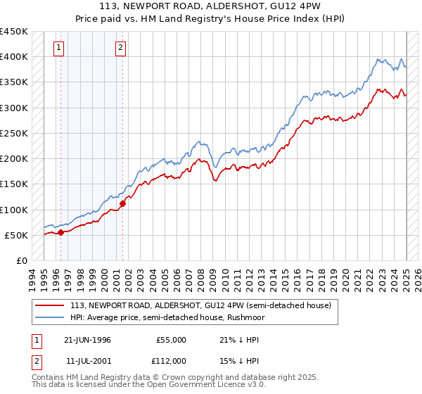 113, NEWPORT ROAD, ALDERSHOT, GU12 4PW: Price paid vs HM Land Registry's House Price Index