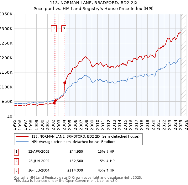 113, NORMAN LANE, BRADFORD, BD2 2JX: Price paid vs HM Land Registry's House Price Index