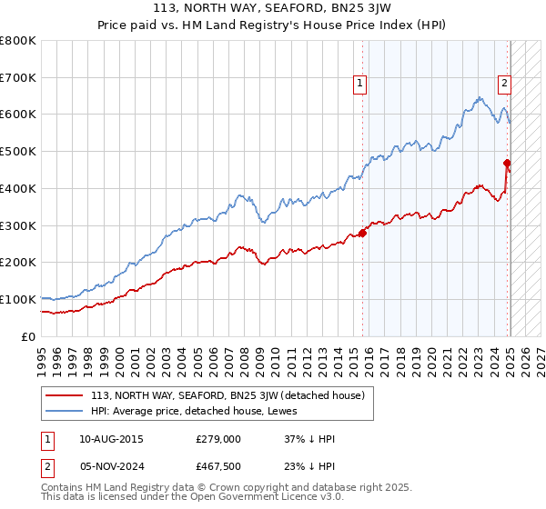 113, NORTH WAY, SEAFORD, BN25 3JW: Price paid vs HM Land Registry's House Price Index
