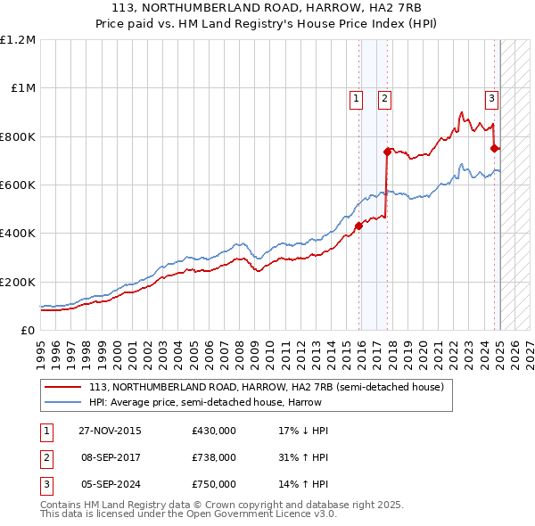 113, NORTHUMBERLAND ROAD, HARROW, HA2 7RB: Price paid vs HM Land Registry's House Price Index