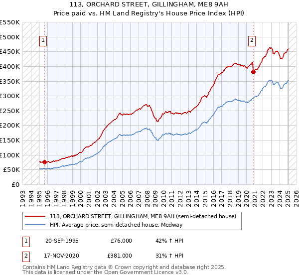 113, ORCHARD STREET, GILLINGHAM, ME8 9AH: Price paid vs HM Land Registry's House Price Index