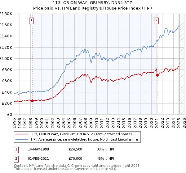 113, ORION WAY, GRIMSBY, DN34 5TZ: Price paid vs HM Land Registry's House Price Index