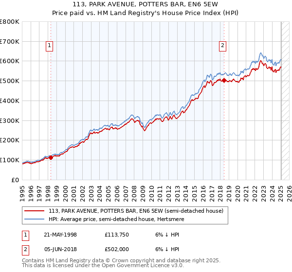 113, PARK AVENUE, POTTERS BAR, EN6 5EW: Price paid vs HM Land Registry's House Price Index