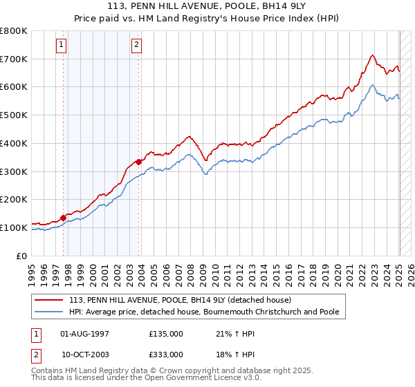 113, PENN HILL AVENUE, POOLE, BH14 9LY: Price paid vs HM Land Registry's House Price Index
